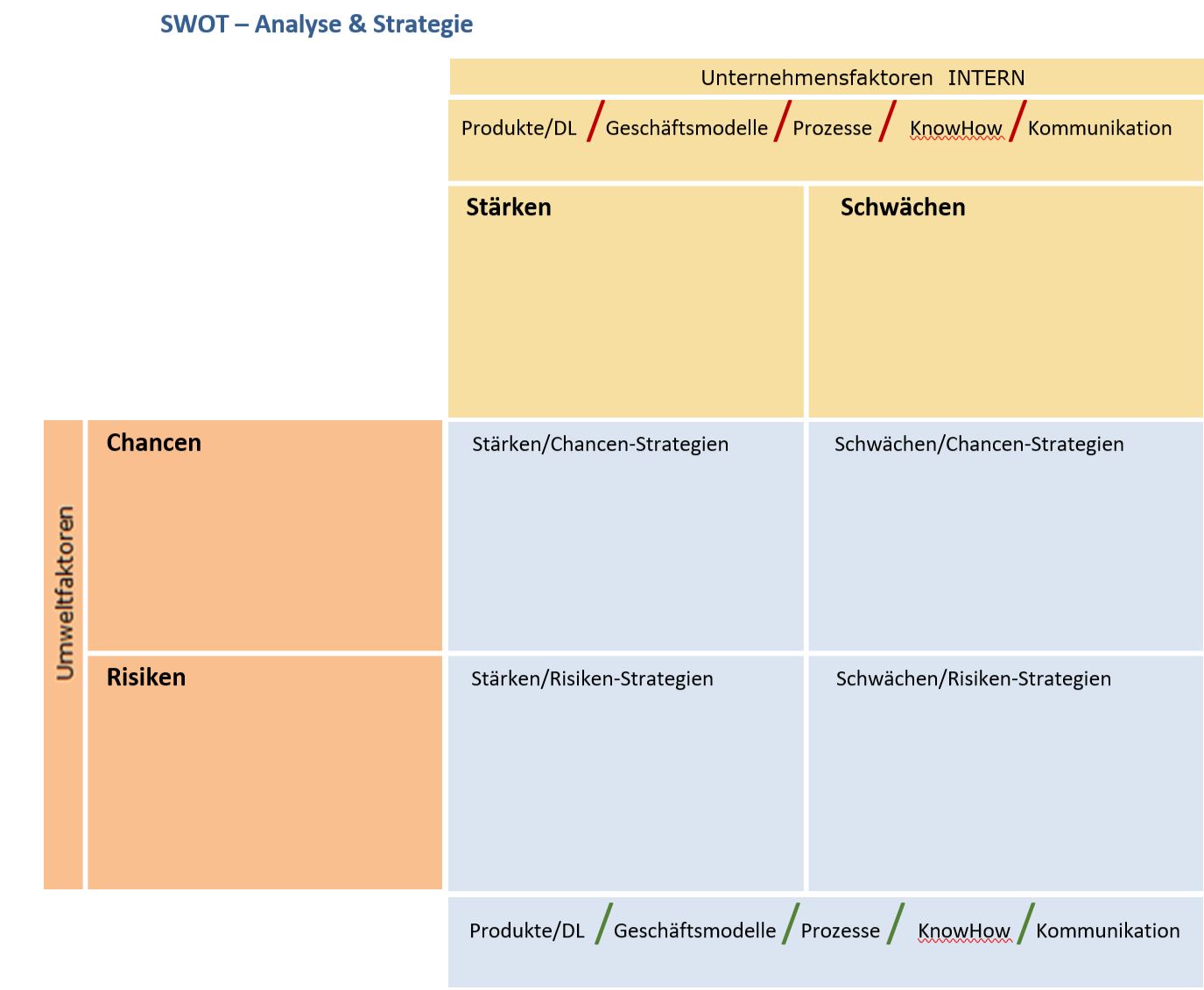 SWOT Analyse Grafik 